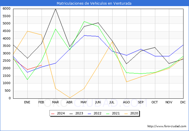 estadsticas de Vehiculos Matriculados en el Municipio de Venturada hasta Febrero del 2024.