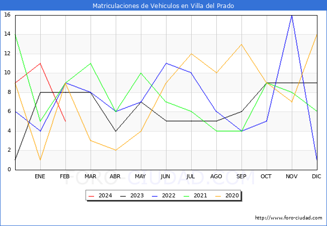 estadsticas de Vehiculos Matriculados en el Municipio de Villa del Prado hasta Febrero del 2024.