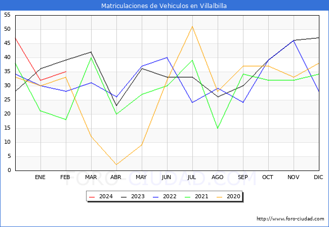estadsticas de Vehiculos Matriculados en el Municipio de Villalbilla hasta Febrero del 2024.