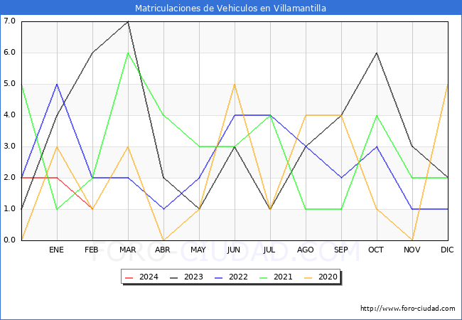 estadsticas de Vehiculos Matriculados en el Municipio de Villamantilla hasta Febrero del 2024.