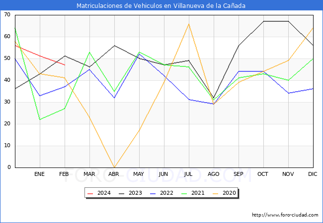 estadsticas de Vehiculos Matriculados en el Municipio de Villanueva de la Caada hasta Febrero del 2024.