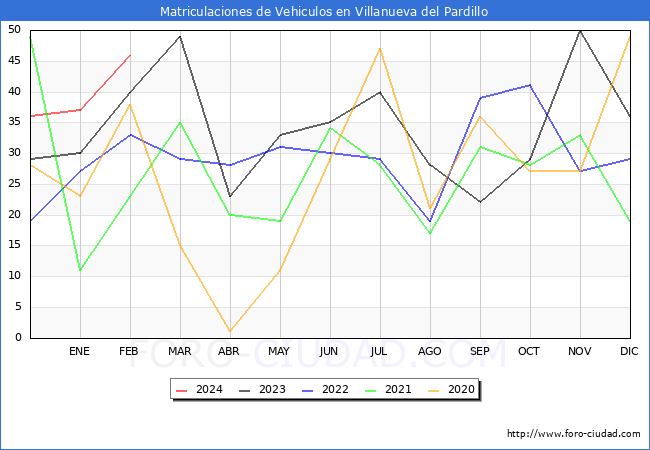 estadsticas de Vehiculos Matriculados en el Municipio de Villanueva del Pardillo hasta Febrero del 2024.
