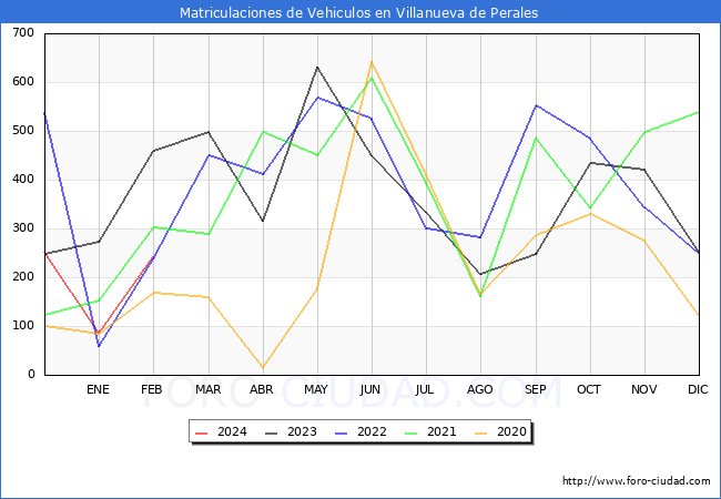 estadsticas de Vehiculos Matriculados en el Municipio de Villanueva de Perales hasta Febrero del 2024.