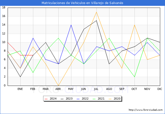 estadsticas de Vehiculos Matriculados en el Municipio de Villarejo de Salvans hasta Febrero del 2024.