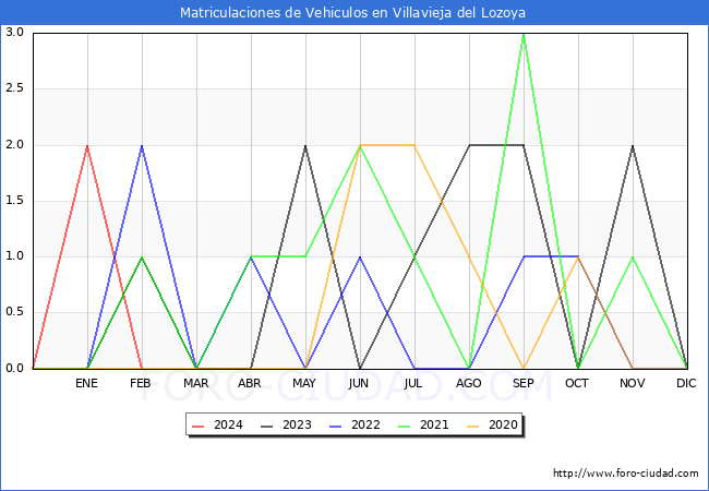 estadsticas de Vehiculos Matriculados en el Municipio de Villavieja del Lozoya hasta Febrero del 2024.