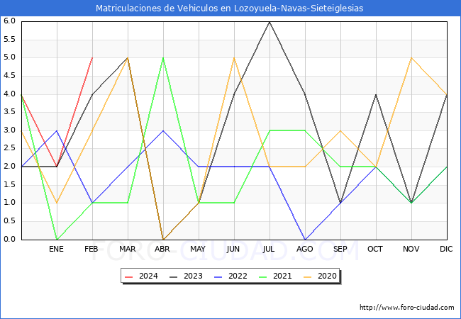 estadsticas de Vehiculos Matriculados en el Municipio de Lozoyuela-Navas-Sieteiglesias hasta Febrero del 2024.