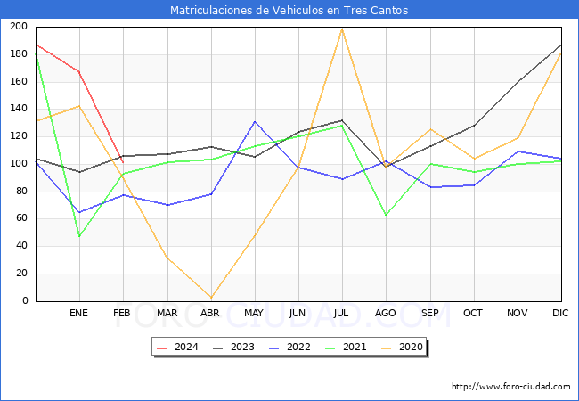 estadsticas de Vehiculos Matriculados en el Municipio de Tres Cantos hasta Febrero del 2024.