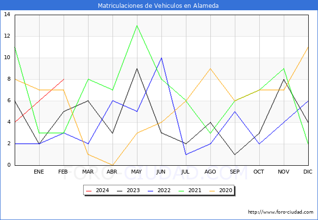 estadsticas de Vehiculos Matriculados en el Municipio de Alameda hasta Febrero del 2024.