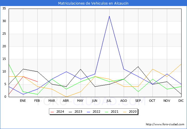 estadsticas de Vehiculos Matriculados en el Municipio de Alcaucn hasta Febrero del 2024.