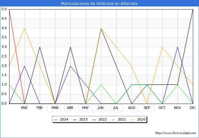 estadsticas de Vehiculos Matriculados en el Municipio de Alfarnate hasta Febrero del 2024.