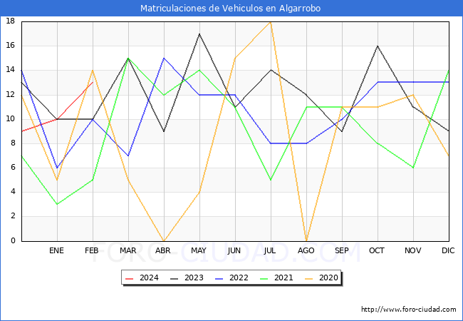 estadsticas de Vehiculos Matriculados en el Municipio de Algarrobo hasta Febrero del 2024.
