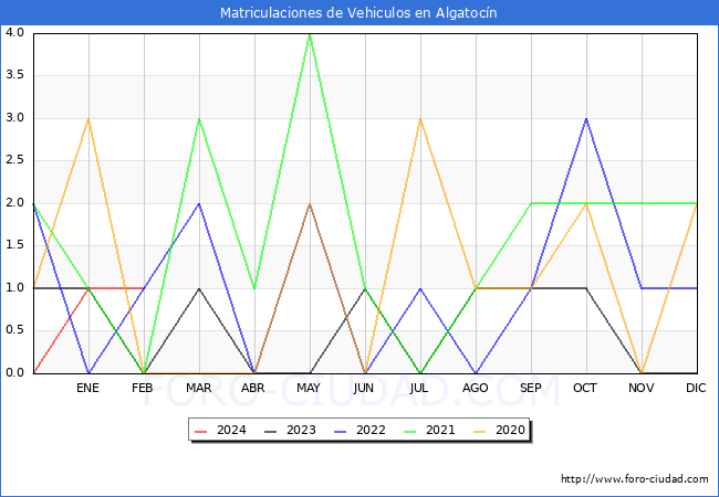 estadsticas de Vehiculos Matriculados en el Municipio de Algatocn hasta Febrero del 2024.