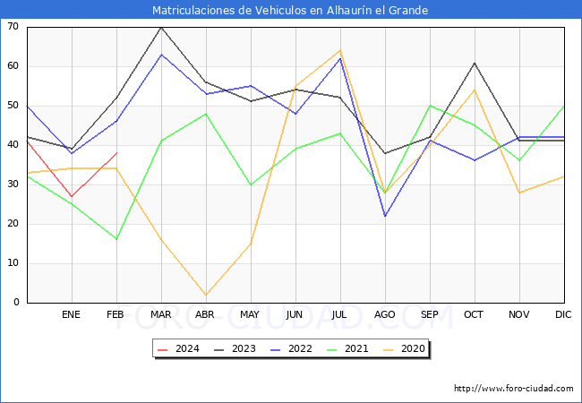 estadsticas de Vehiculos Matriculados en el Municipio de Alhaurn el Grande hasta Febrero del 2024.