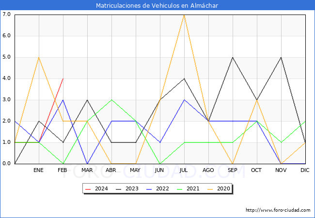 estadsticas de Vehiculos Matriculados en el Municipio de Almchar hasta Febrero del 2024.
