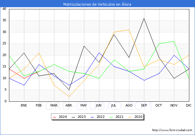estadsticas de Vehiculos Matriculados en el Municipio de lora hasta Febrero del 2024.