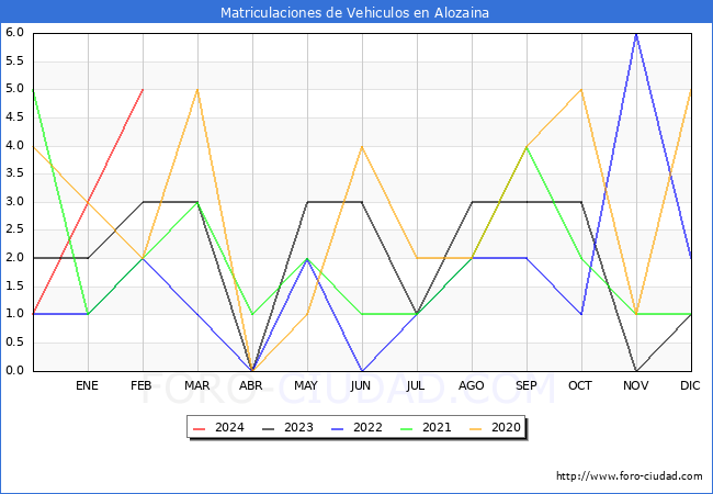 estadsticas de Vehiculos Matriculados en el Municipio de Alozaina hasta Febrero del 2024.
