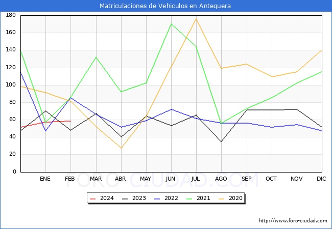 estadsticas de Vehiculos Matriculados en el Municipio de Antequera hasta Febrero del 2024.