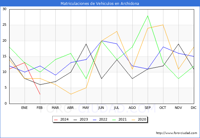 estadsticas de Vehiculos Matriculados en el Municipio de Archidona hasta Febrero del 2024.