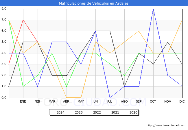 estadsticas de Vehiculos Matriculados en el Municipio de Ardales hasta Febrero del 2024.