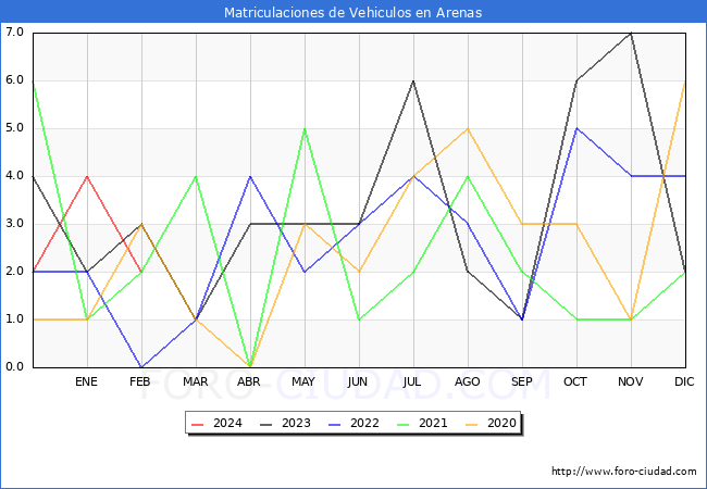 estadsticas de Vehiculos Matriculados en el Municipio de Arenas hasta Febrero del 2024.