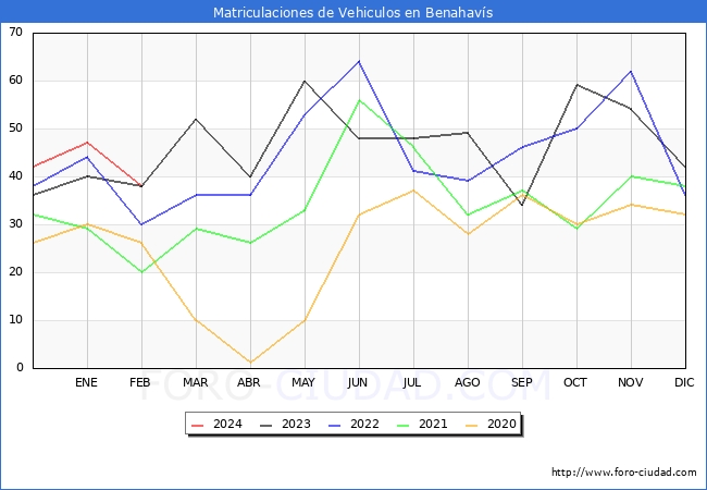 estadsticas de Vehiculos Matriculados en el Municipio de Benahavs hasta Febrero del 2024.