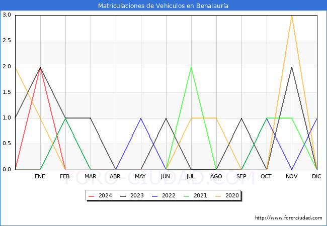 estadsticas de Vehiculos Matriculados en el Municipio de Benalaura hasta Febrero del 2024.