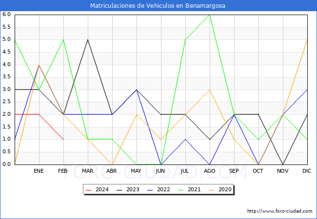 estadsticas de Vehiculos Matriculados en el Municipio de Benamargosa hasta Febrero del 2024.