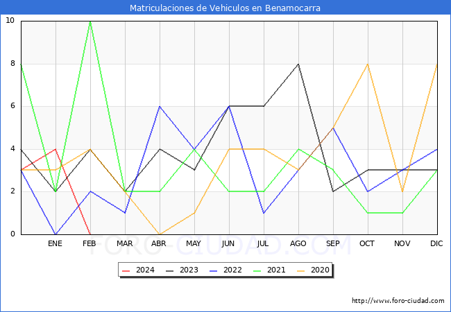 estadsticas de Vehiculos Matriculados en el Municipio de Benamocarra hasta Febrero del 2024.
