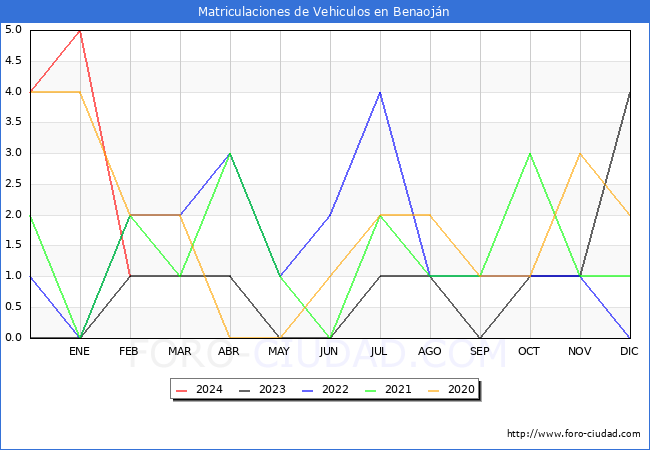 estadsticas de Vehiculos Matriculados en el Municipio de Benaojn hasta Febrero del 2024.