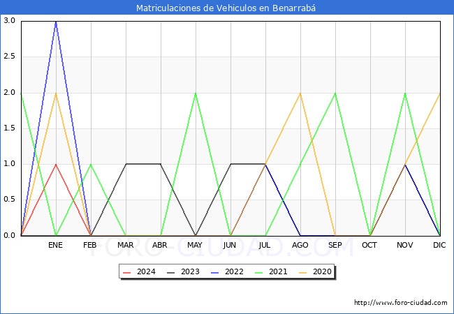 estadsticas de Vehiculos Matriculados en el Municipio de Benarrab hasta Febrero del 2024.