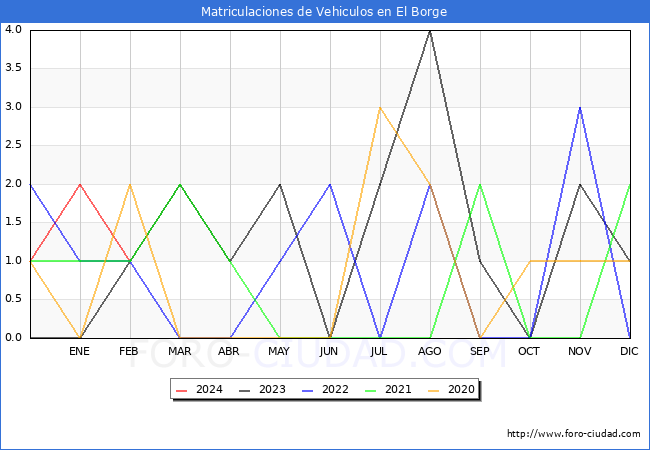 estadsticas de Vehiculos Matriculados en el Municipio de El Borge hasta Febrero del 2024.