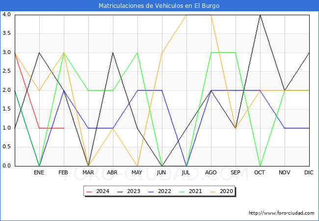 estadsticas de Vehiculos Matriculados en el Municipio de El Burgo hasta Febrero del 2024.