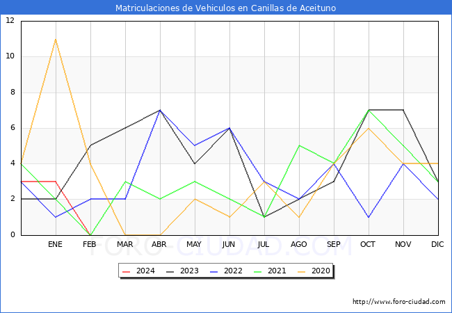 estadsticas de Vehiculos Matriculados en el Municipio de Canillas de Aceituno hasta Febrero del 2024.