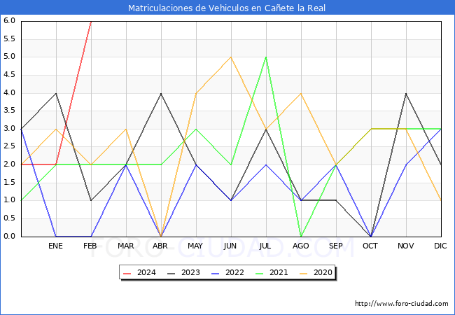 estadsticas de Vehiculos Matriculados en el Municipio de Caete la Real hasta Febrero del 2024.