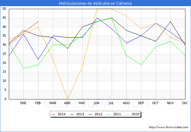 estadsticas de Vehiculos Matriculados en el Municipio de Crtama hasta Febrero del 2024.