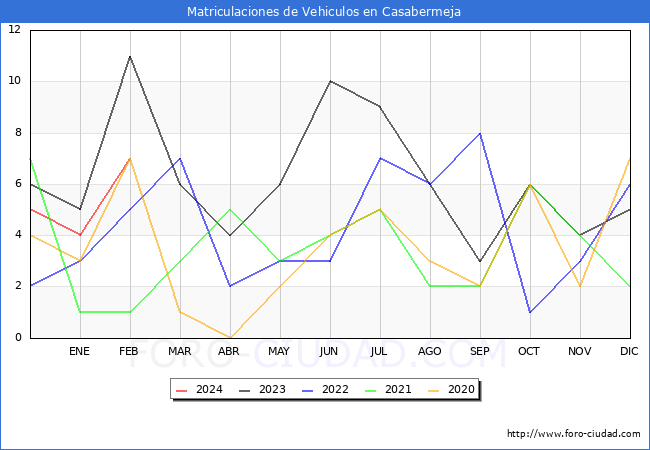 estadsticas de Vehiculos Matriculados en el Municipio de Casabermeja hasta Febrero del 2024.