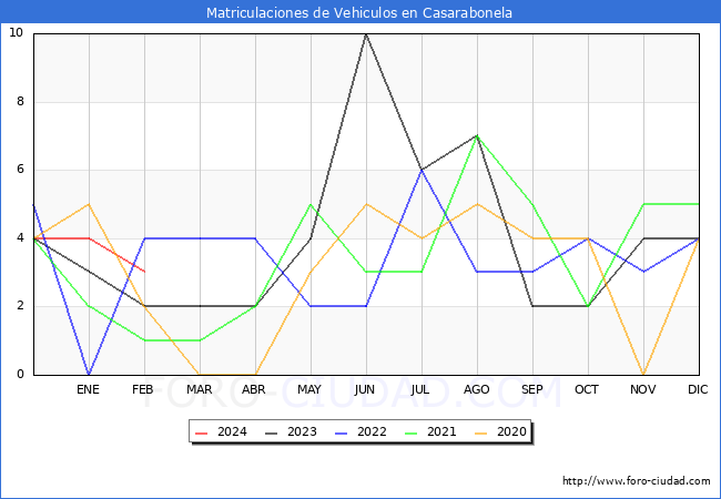 estadsticas de Vehiculos Matriculados en el Municipio de Casarabonela hasta Febrero del 2024.