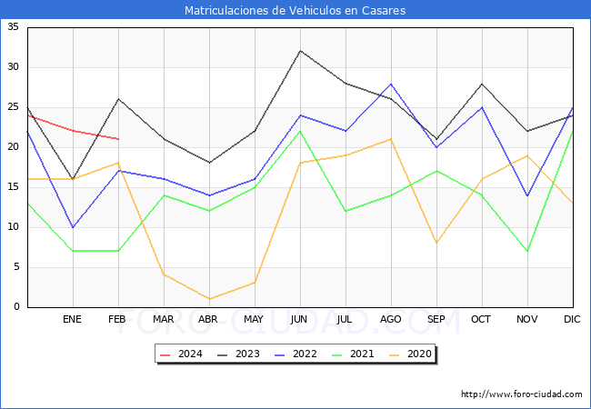 estadsticas de Vehiculos Matriculados en el Municipio de Casares hasta Febrero del 2024.