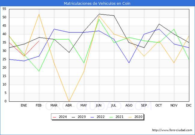 estadsticas de Vehiculos Matriculados en el Municipio de Con hasta Febrero del 2024.