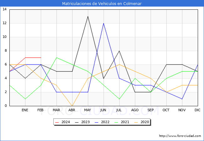 estadsticas de Vehiculos Matriculados en el Municipio de Colmenar hasta Febrero del 2024.