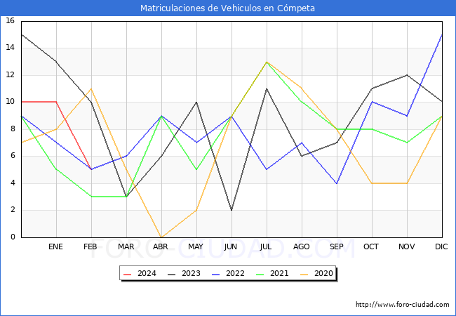 estadsticas de Vehiculos Matriculados en el Municipio de Cmpeta hasta Febrero del 2024.