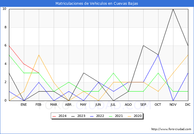 estadsticas de Vehiculos Matriculados en el Municipio de Cuevas Bajas hasta Febrero del 2024.