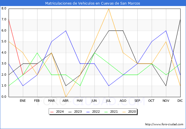 estadsticas de Vehiculos Matriculados en el Municipio de Cuevas de San Marcos hasta Febrero del 2024.