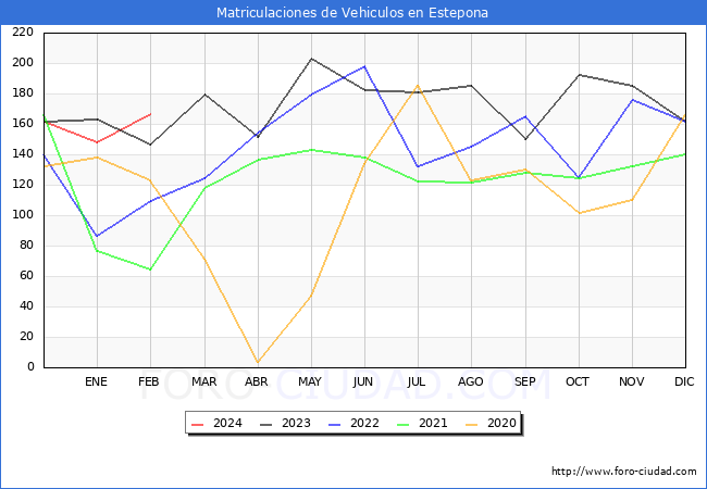 estadsticas de Vehiculos Matriculados en el Municipio de Estepona hasta Febrero del 2024.