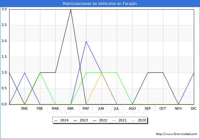 estadsticas de Vehiculos Matriculados en el Municipio de Farajn hasta Febrero del 2024.