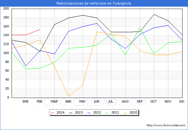 estadsticas de Vehiculos Matriculados en el Municipio de Fuengirola hasta Febrero del 2024.