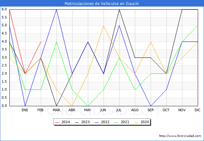 estadsticas de Vehiculos Matriculados en el Municipio de Gaucn hasta Febrero del 2024.