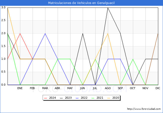 estadsticas de Vehiculos Matriculados en el Municipio de Genalguacil hasta Febrero del 2024.