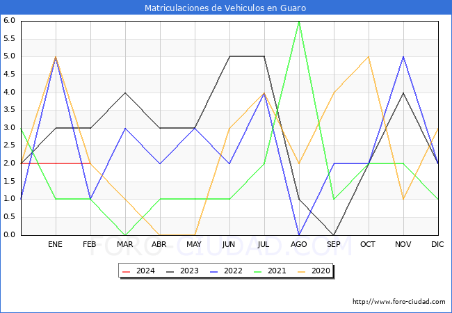 estadsticas de Vehiculos Matriculados en el Municipio de Guaro hasta Febrero del 2024.