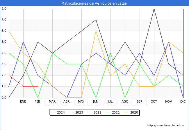 estadsticas de Vehiculos Matriculados en el Municipio de Istn hasta Febrero del 2024.